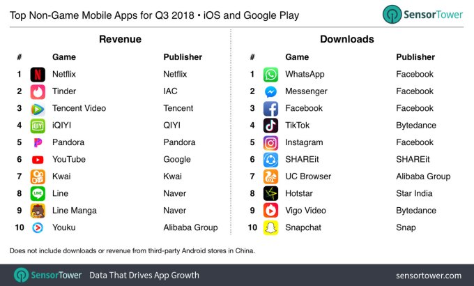 App Store generated 93% more revenue than Google Play in Q3 | TechCrunch