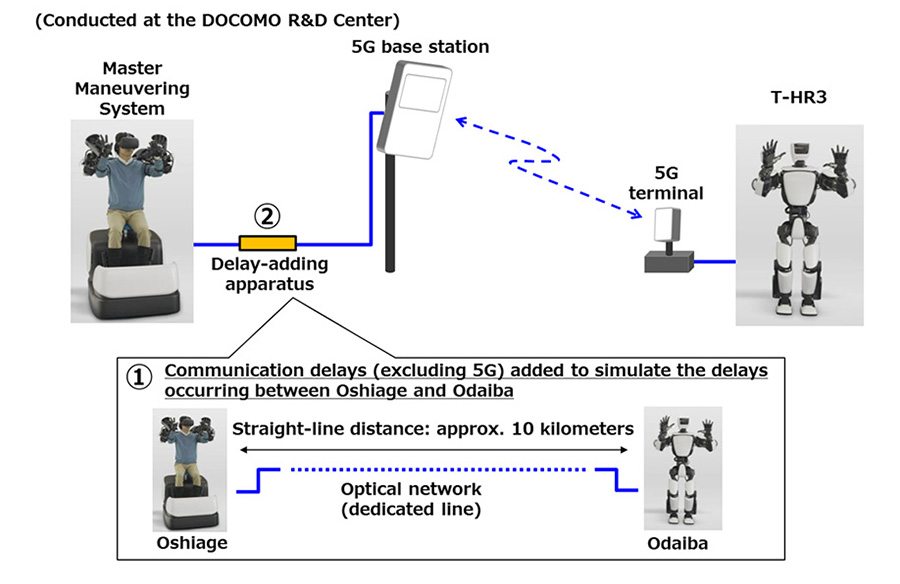 Toyota Taps Docomo 5g To Remotely Control Its Humanoid Robot Pnu