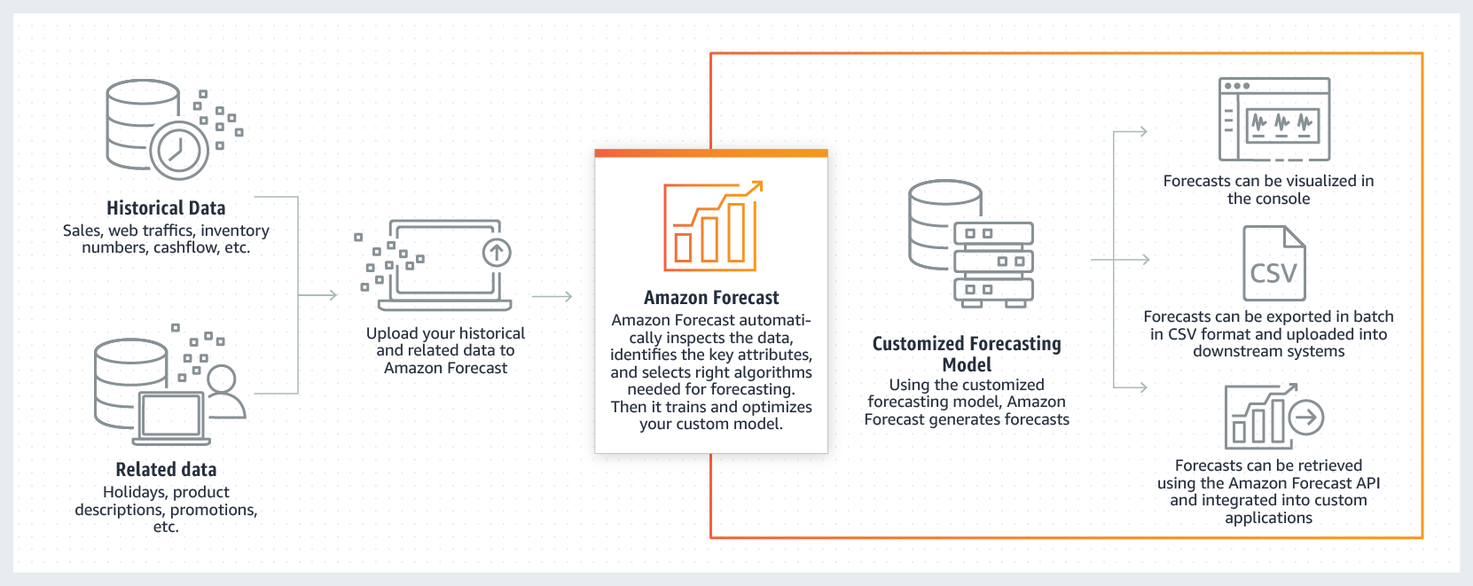 Aws Launches Amazon Forecast To Make Time Series Predictions