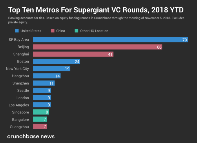 The Top 10 Cities For 100m Vc Rounds In 2018 So Far Pnu