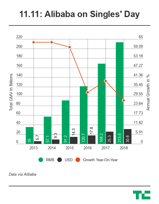 Growth of Alibaba from 2013 till 2018