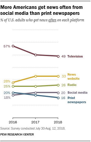 Pew: Social media for the first time tops newspapers as a news source for US adults