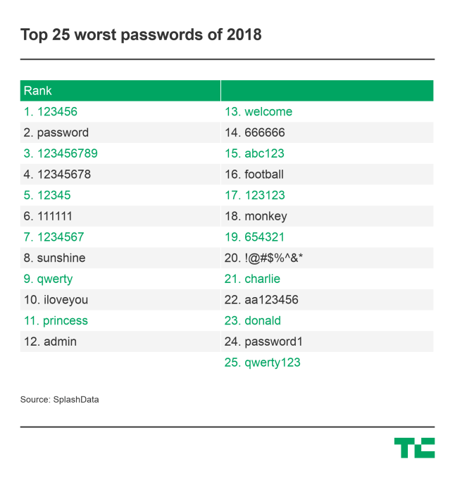 Donald Debuts At No 23 On Worst Passwords Of 2018 List Techcrunch