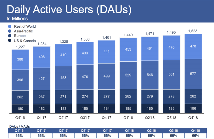 Facebook shares shoot up after strong Q4 earnings despite data breach