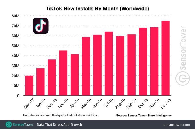It S Time To Pay Serious Attention To Tiktok Techcrunch