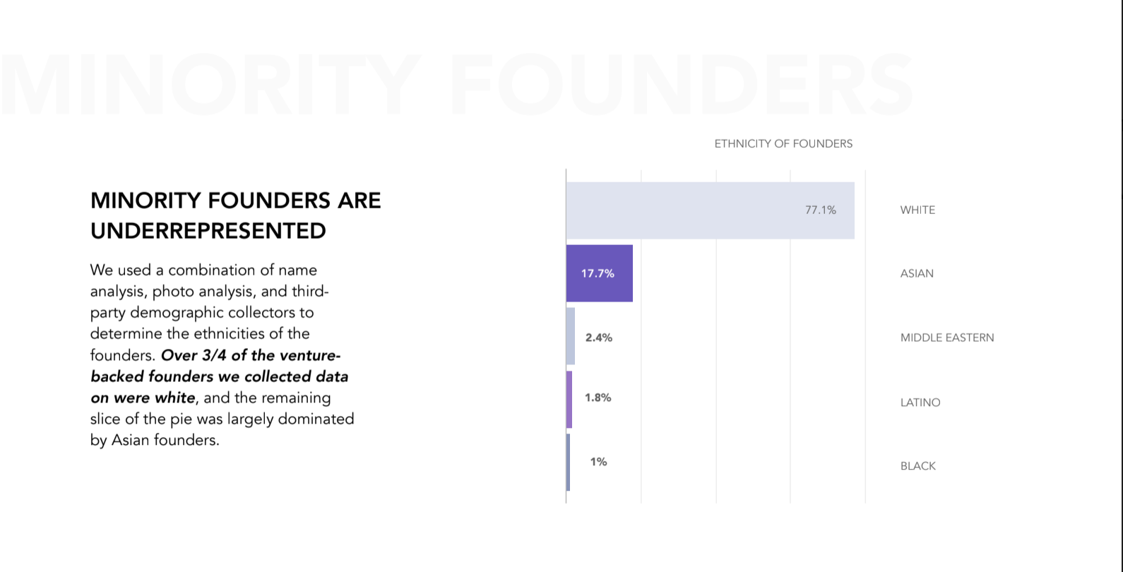 Minority founders are underrepresented