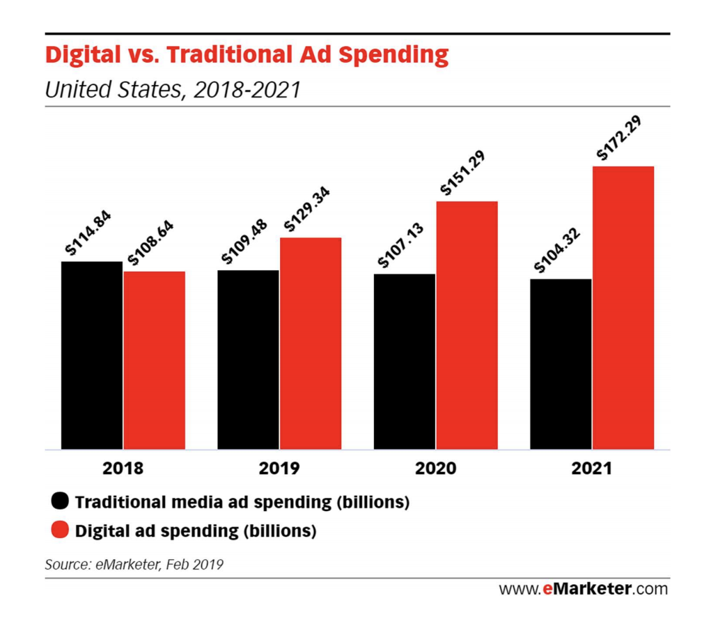 eMarketer predicts digital ads will overtake traditional spending in 2019. Chart comparing traditional media ad spending versus digital ad spendind