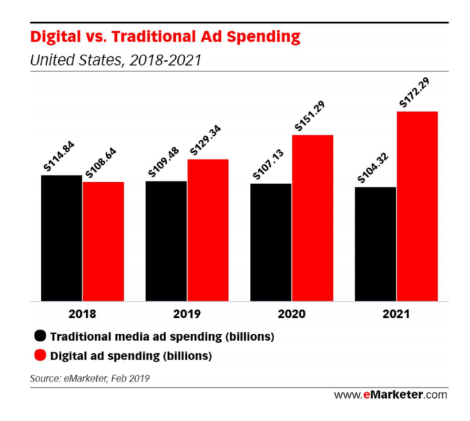 Inversión en medios digitales vs medios tradicionales