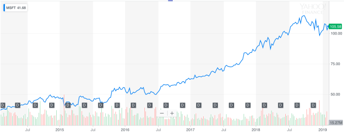 Roblox Stock Chart