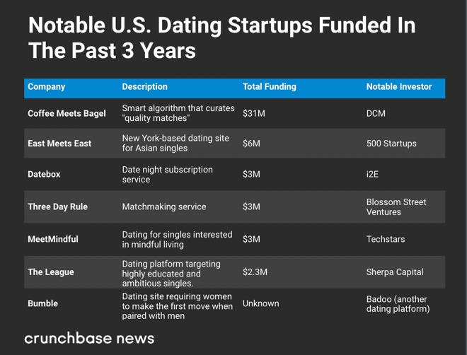 Neue Dating-Startups