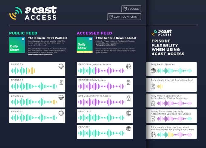 Acast Access infographic