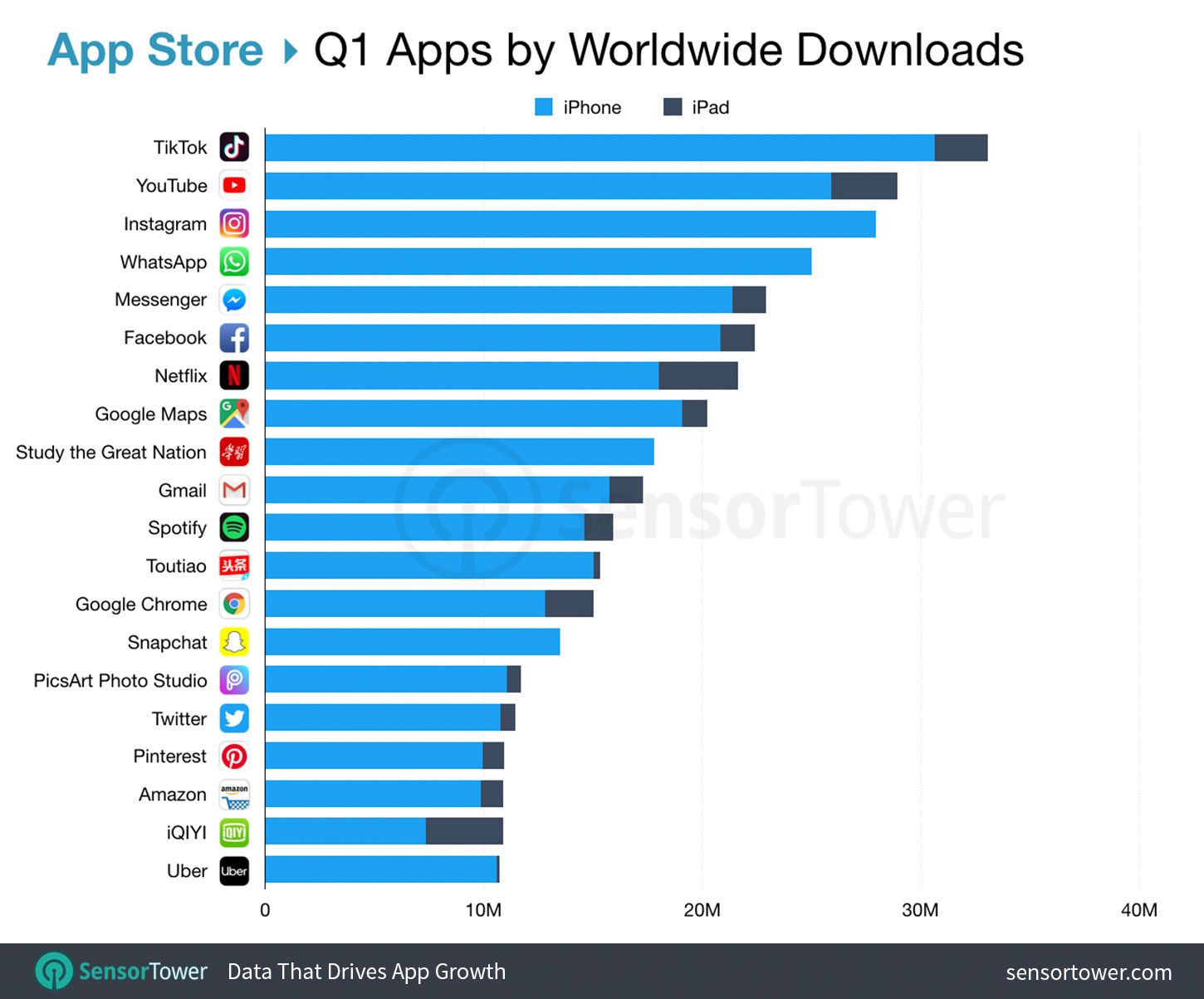 TikTok - Still No. 1 App in AppStore for 5th Consecutive Quarter