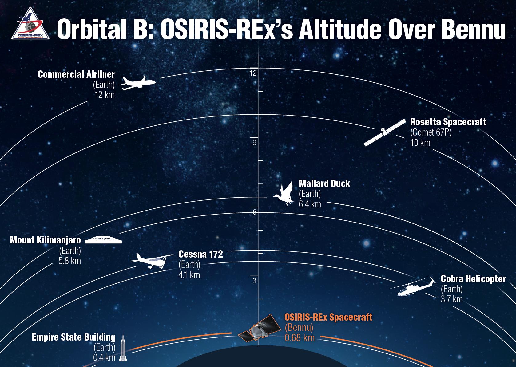 Nasa S Osirix Rex Probe Sets A Space Record With A Close Orbit Of
