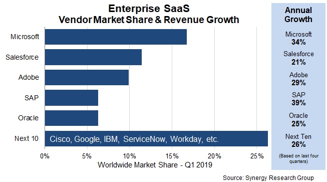 Enterprise SaaS revenue hits $100B run rate, led by Microsoft and Salesforce