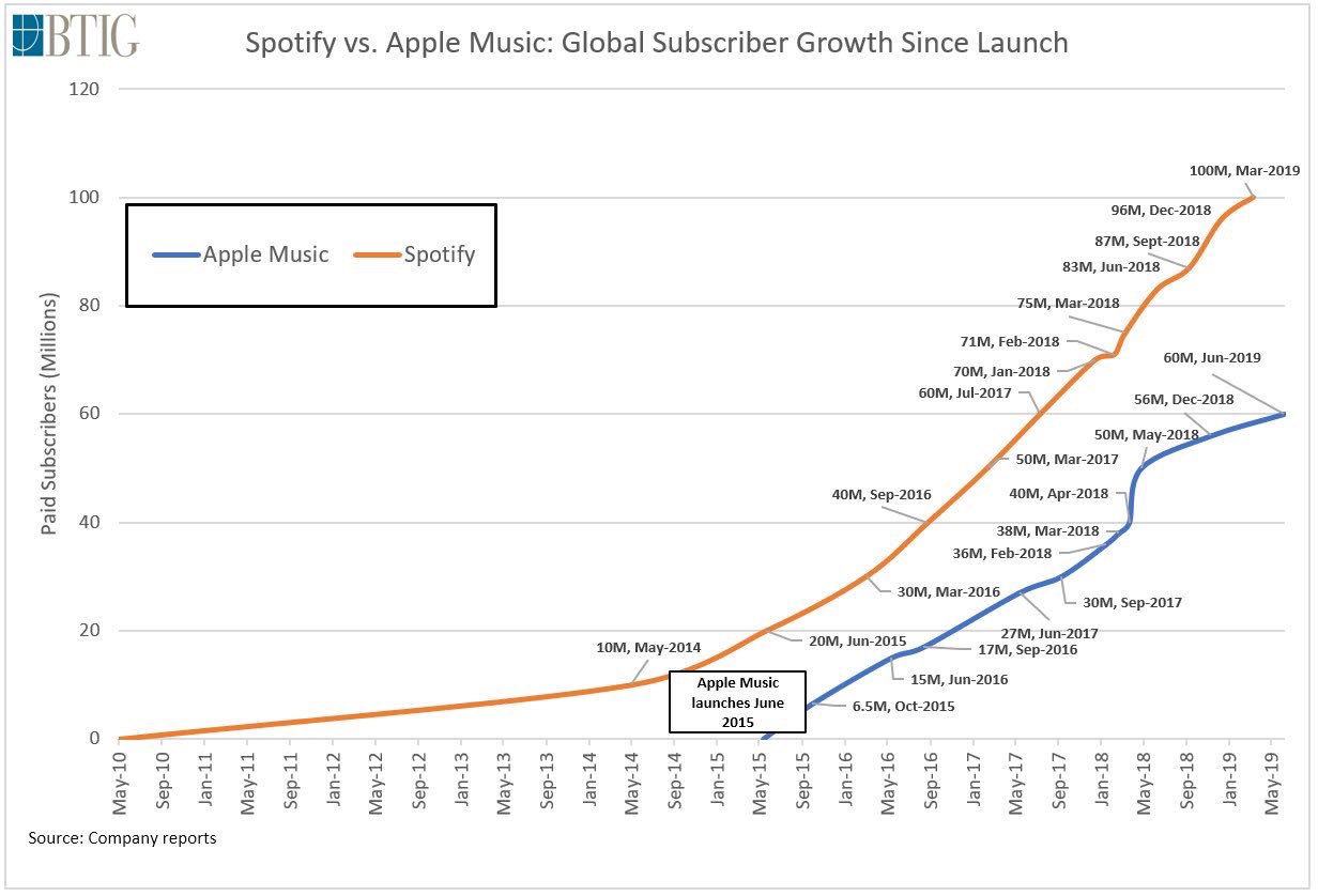 Spotify vs Apple Music Subsscribers