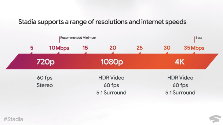 Image result for stadia connection bandwidth