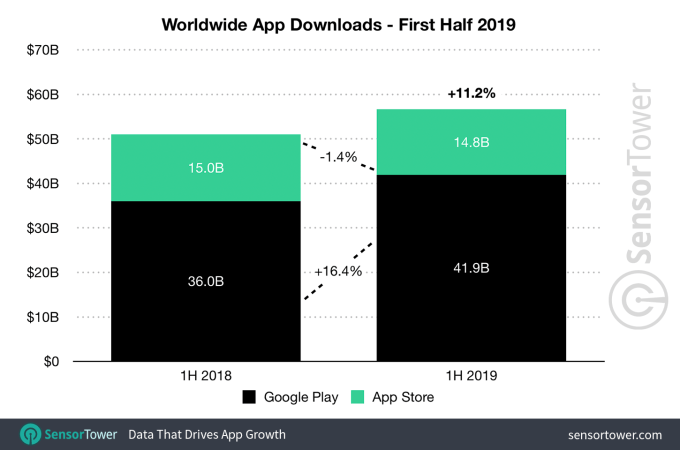 1h 2019 app downloads worldwide