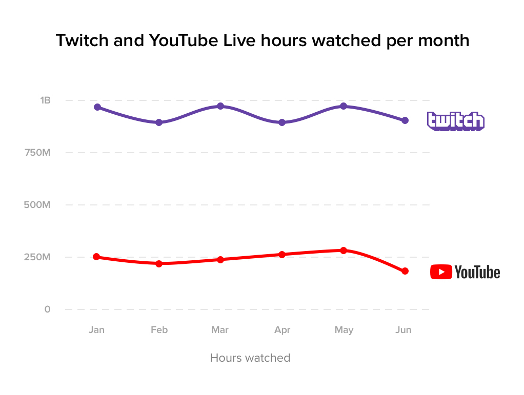 Twitch Stream Charts