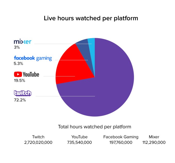 Twitch Continues To Dominate Live Streaming With Its Second