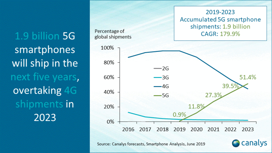 Analysts Think Global 5g Smartphone Shipments Will Overtake 4g In 2023 Pnu