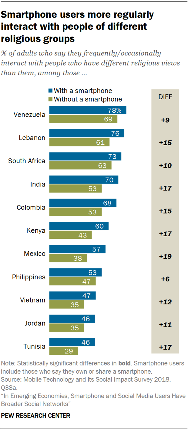 Pew Mobile And Social Media Users In Emerging Markets Have More