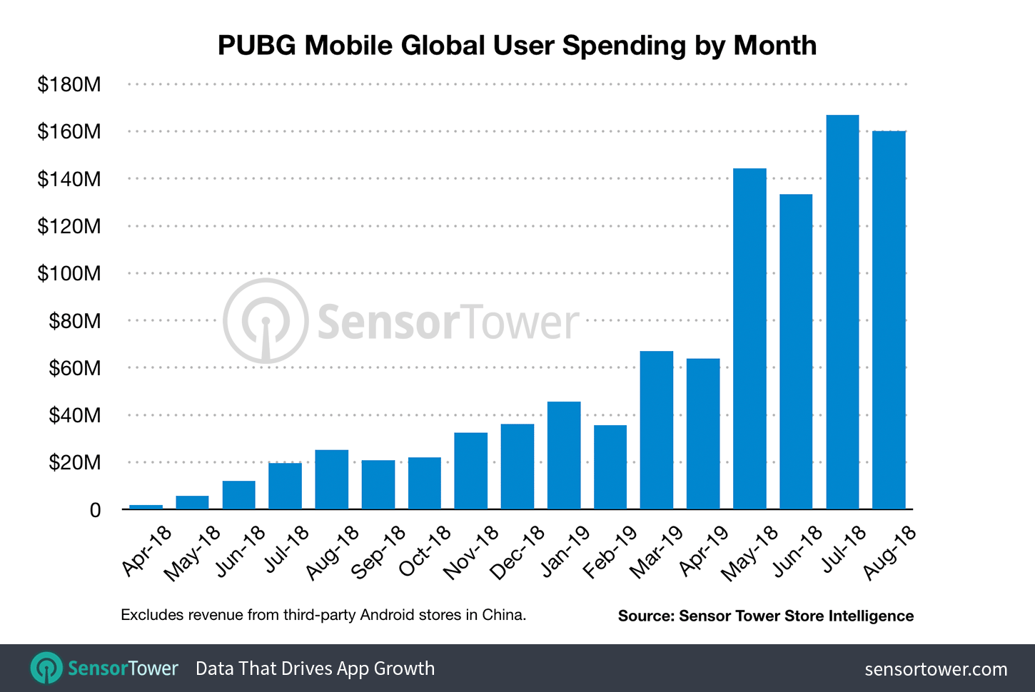 pubg mobile revenue monthly one billion