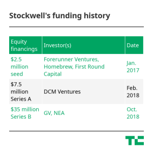 Stockwell's funding history