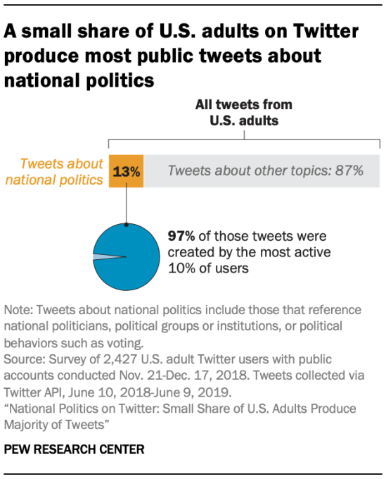 Just 6 Of U S Adults On Twitter Account For 73 Of Political