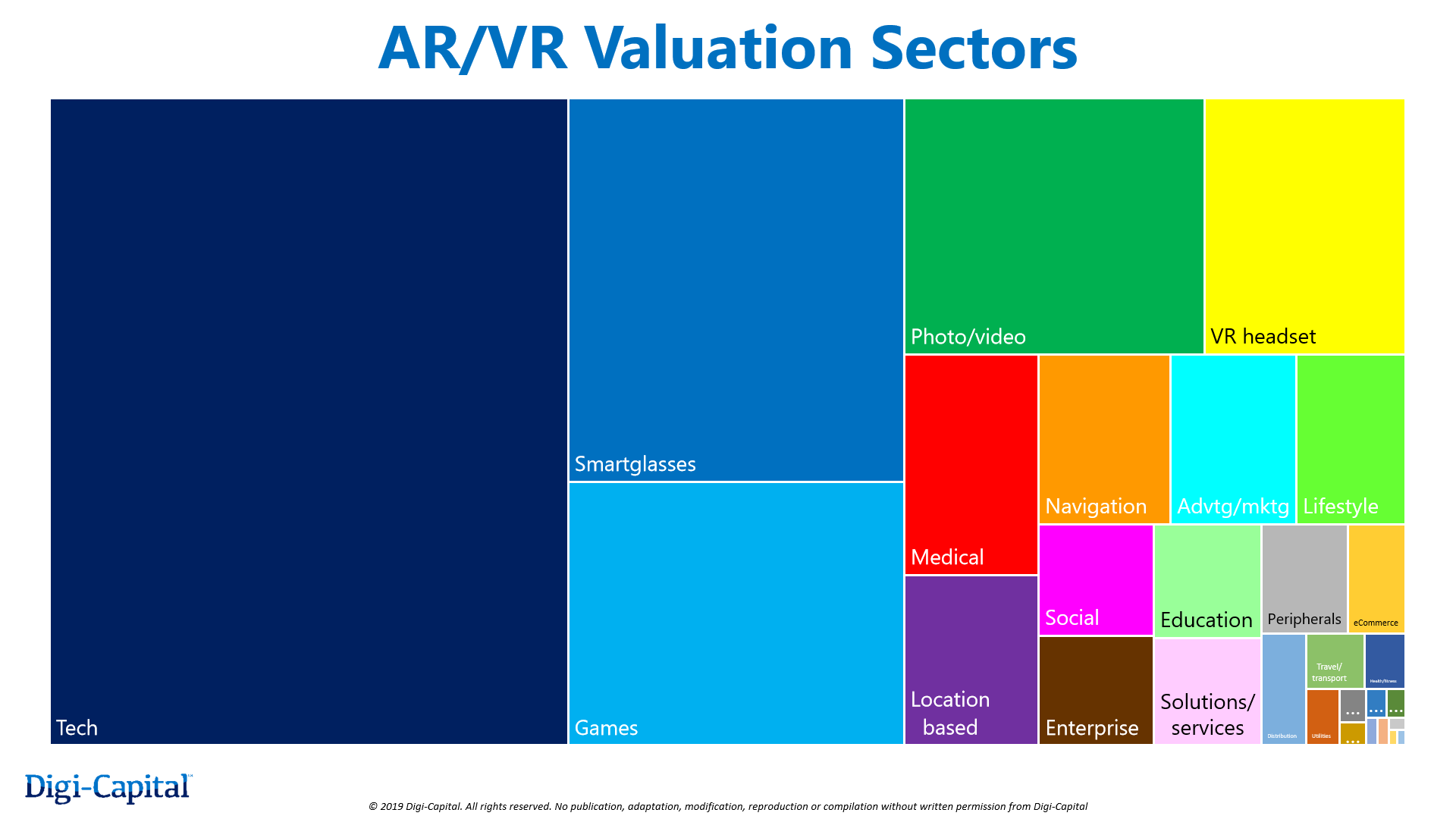 Digi Capital AR VR Valuation Sectors Q4 2019