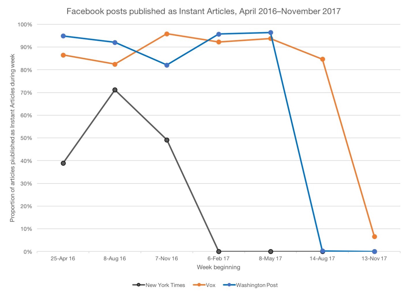 Facebook Instant Articles Usage