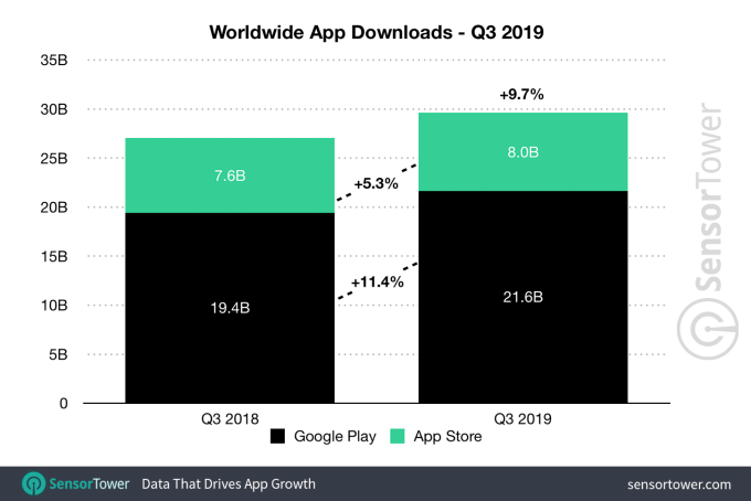 q3 2019 app downloads worldwide