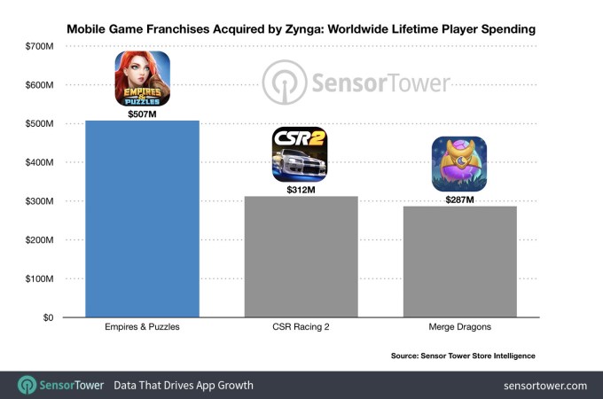 zynga acquired mobile game franchises chart