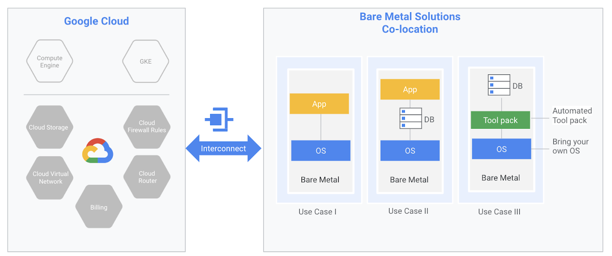 Google Cloud Launches Bare Metal Solution Pnu