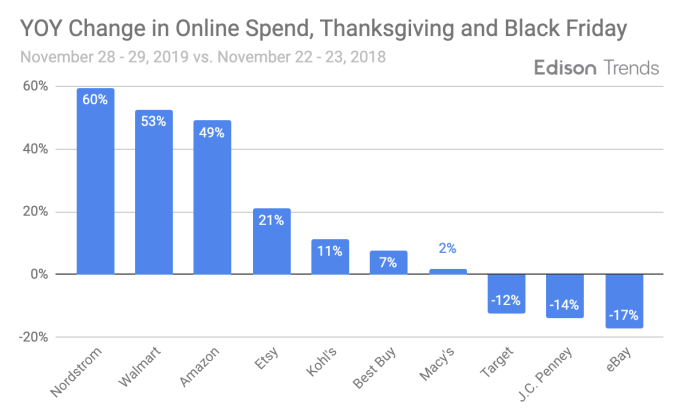Black Friday sees record $7.4B in online sales, $2.9B spent using smartphones