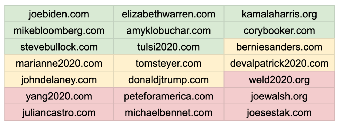 Only A Few 2020 Us Presidential Candidates Are Using A Basic Email