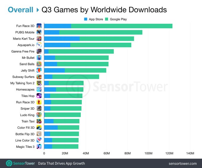 top games q3 2019 ww downloads