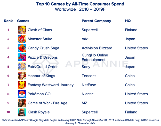 App Annieが10年 19年のアプリとゲームの総合トップ10を発表 Techcrunch Japan