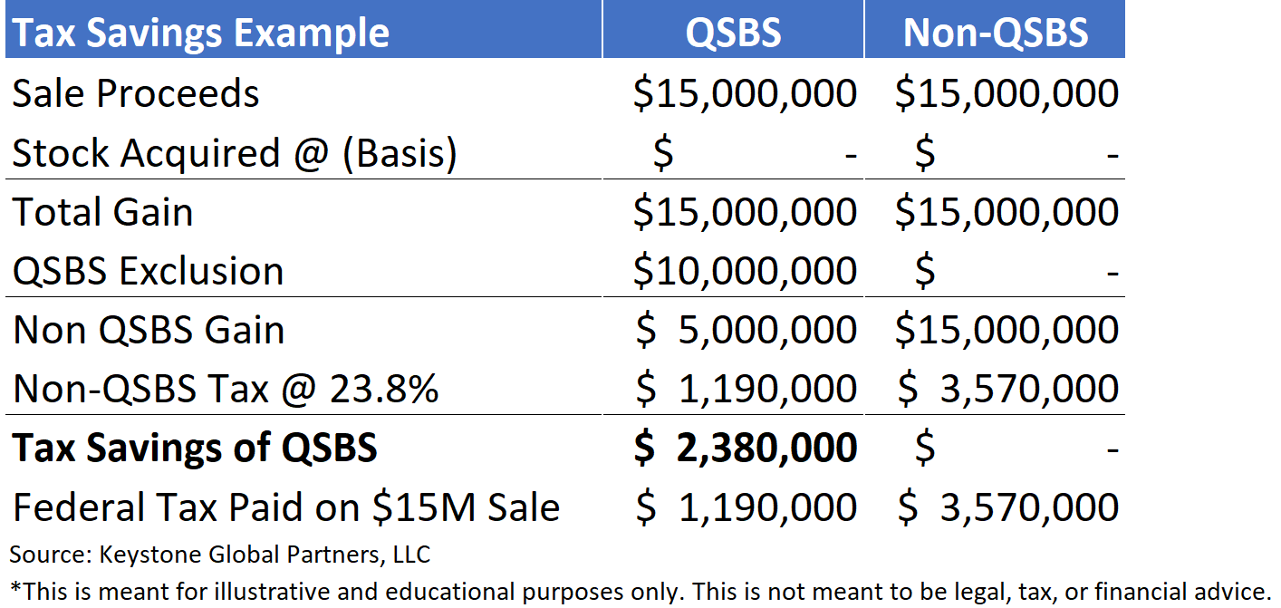 qsbs tax savings example