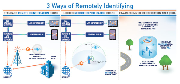The Faa Proposes Remote Id Technology For Drones Internet