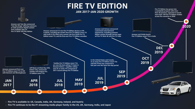 Fire Tv Edition Expands To More Soundbars Plus Cars Cable Boxes