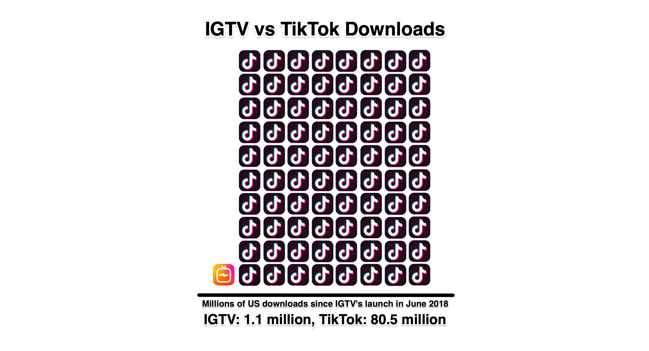 IGTV Vs TikTok Downloads