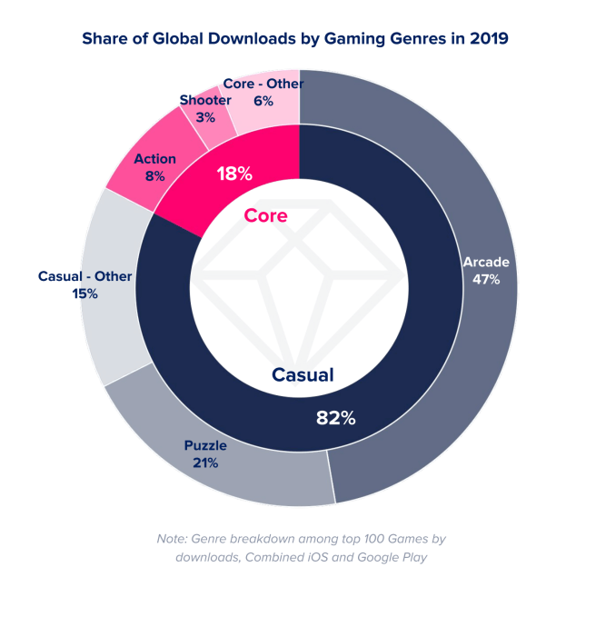 App stores saw record 204 billion app downloads in 2019, consumer spend of  $120 billion | TechCrunch