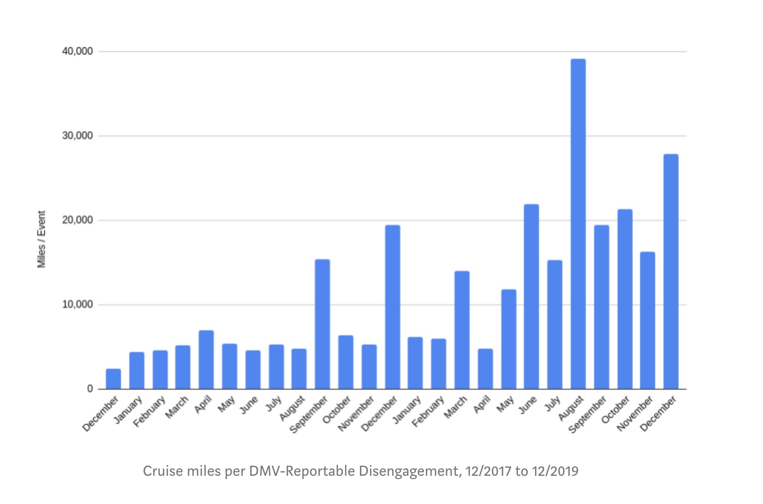 cruise disengagement data 2019
