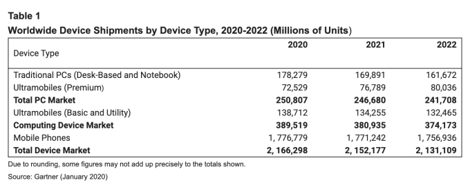Gartner Forecast 2020 To See 0 9 Bump In Global Device Shipments