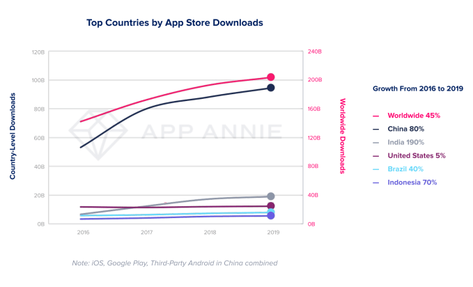App Stores Saw Record 204 Billion App Downloads In 2019 Consumer