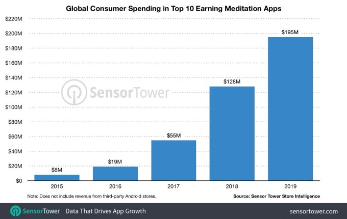 Top 10 Meditation Apps Pulled In 195m In 2019 Up 52 From 2018