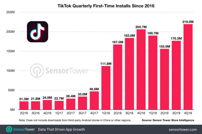 44 Of Tiktok S All Time Downloads Were In 2019 But App Hasn T