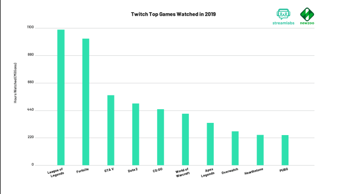 Twitch S Loss Of Top Streamers Impacts Hours Watched And Streamed