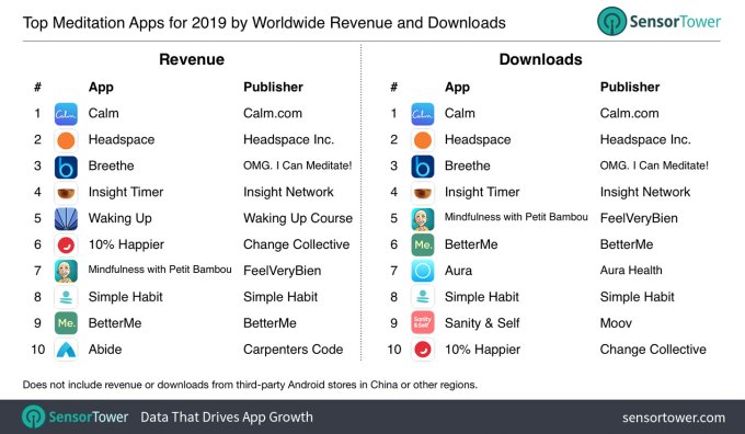Top 10 Meditation Apps Pulled In 195m In 2019 Up 52 From 2018