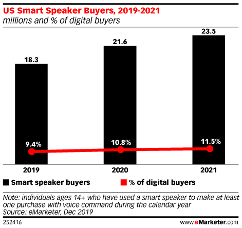 Shopping via smart speakers is not taking off, report suggests – TechCrunch